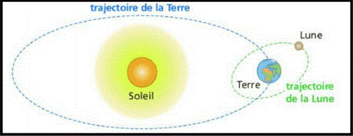 Systme Soleil Terre Lune : image 1