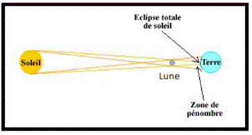 Systme Soleil Terre Lune : image 4