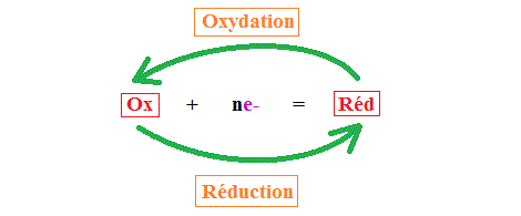 Raction d'oxydorduction : image 1