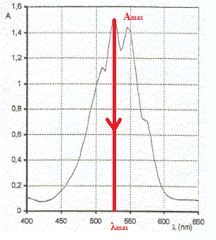 Absorbance et spectre d'absorption : la spectrophotomtrie : image 1