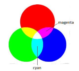 Vision et synthse des couleurs : image 10