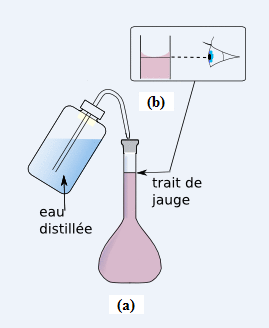 Les solutions aqueuses : dissolution, dilution et dosage par talonnage : image 6