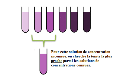 Les solutions aqueuses : dissolution, dilution et dosage par talonnage : image 9