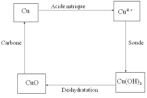 Symbole chimique du cuivre