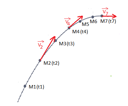Reprsentation et variation d'un vecteur vitesse : image 3