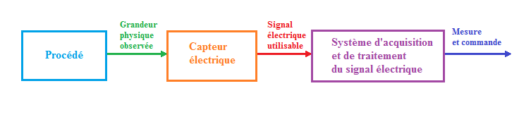 Signaux et circuits lectriques complexes : les capteurs : image 5