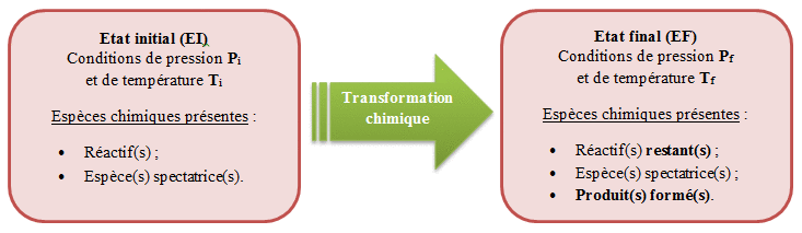 Les transformations chimiques : image 2