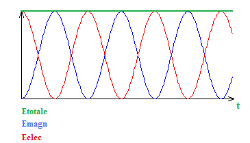 Oscillations libres dans un circuit RLC : image 12