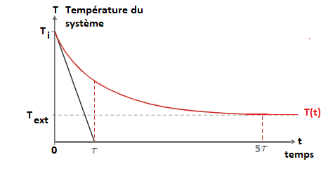 Modle du gaz parfait et premier principe de la thermodynamique : image 10