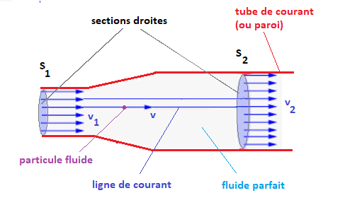 Modlisation de l'coulement d'un fluide : image 11