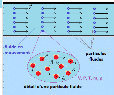 Modlisation de l'coulement d'un fluide : image 12