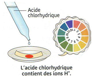 La raction entre l'acide chlorhydrique et le fer : image 1
