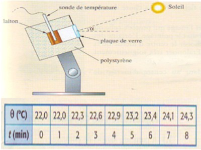 Mesure de la constante solaire