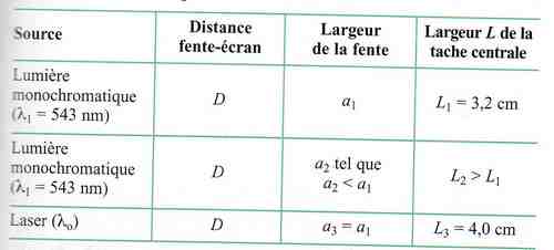 Exercice Physique diffraction lumiere