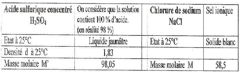 synthese du chlorure d\'hydrogene 1ereS 1/4