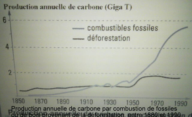 Les variations de la teneur en CO2