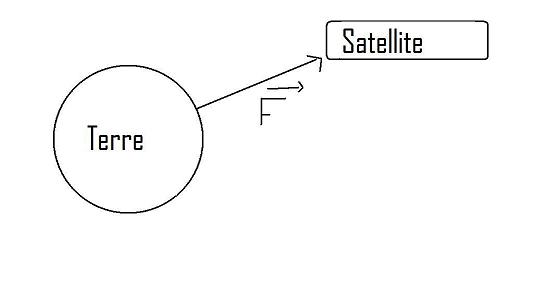 etude des forces sur un satellite