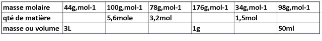 qt de matire en mole avec masse molaire g.mol-1 +volume L