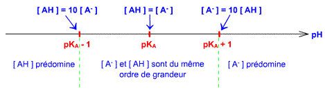 relation pka /ph
