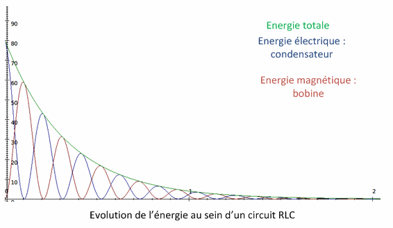 Justification pour l\'identification de courbes d\'energie
