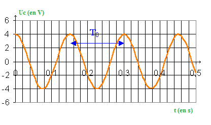 RLC : Pseudo Priode [graphique] + Calculer R & L