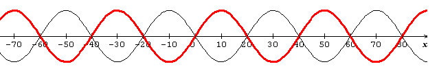 exercice sur la superpositions des ondes