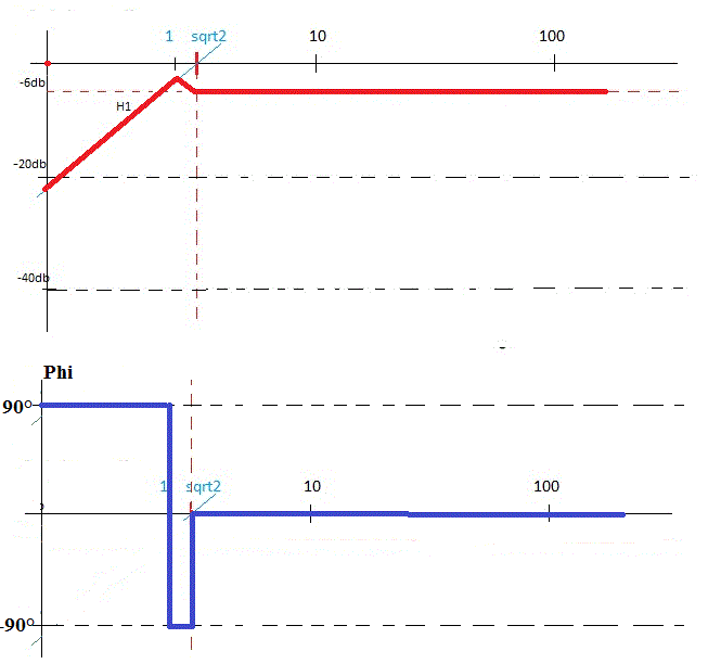 construction Diagramme de bode