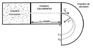 Electrostatique - Sparation des deux isotopes du Brome.
