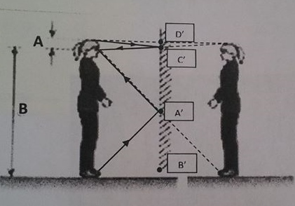 Optique miroirs plans