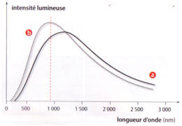 Comparaison entre lampe classique et halogne 