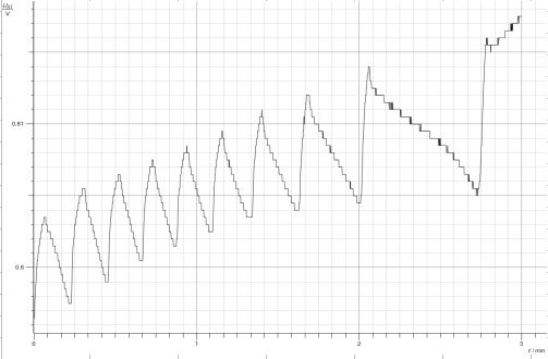 Analyse d\'un spectre de Fourier