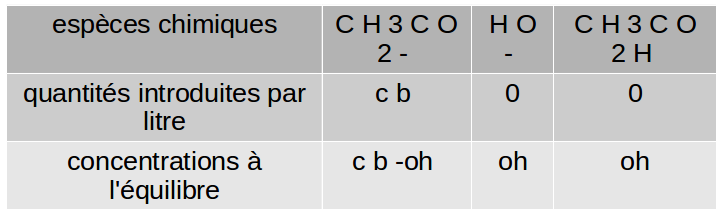 Chimie dosage Acide/Bas par Ph-Mtrie