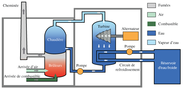 Diagramme de conversion dans une centrale thermique 