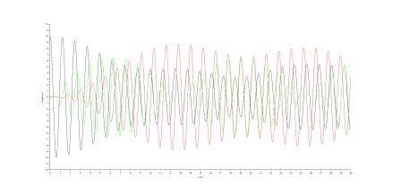 Oscillations, priodes, modes propres, pendules triples