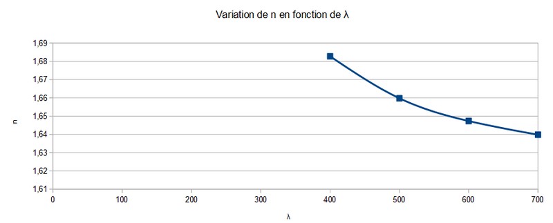 DM sur la variation de l\'indice n avec la longueur d\'onde λ