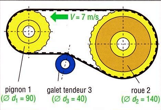 CINEMATIQUE - Les roues dune transmission par courroie[...