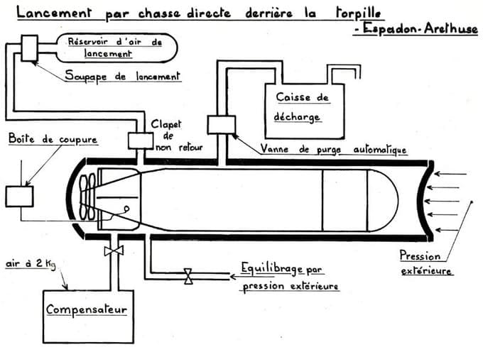 Fonctionnement tube lance torpilles