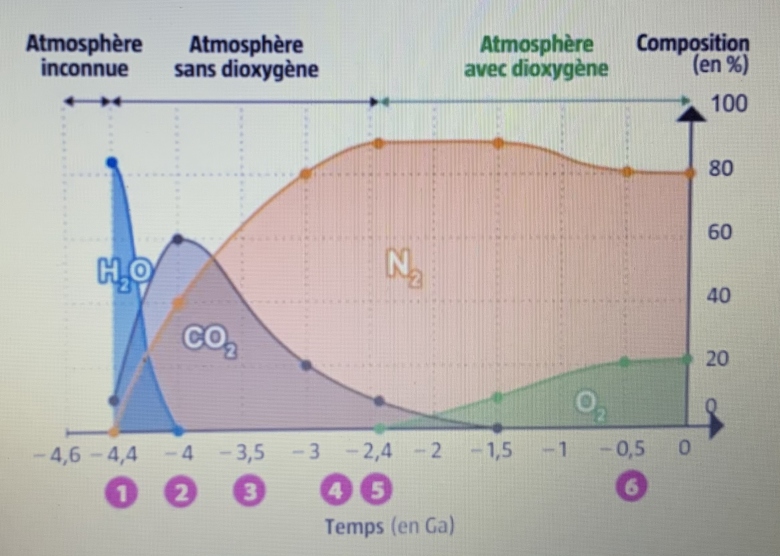 Qcm terre, CO2, atmosphre 