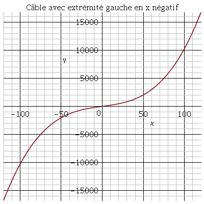 Equation d\'un cble