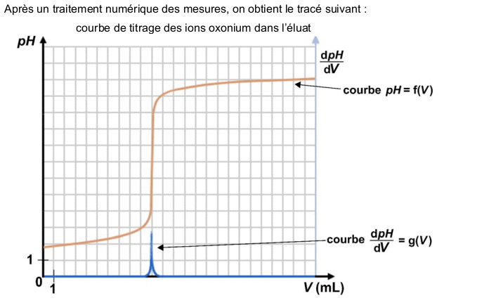 Bac Spcialit Physique-Chimie Amrique du Nord 2021 : image 7