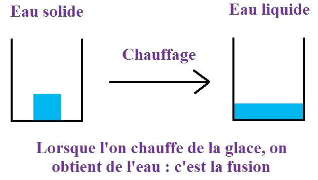 Changements d'tats de l'eau : approche phnomnologique : image 8