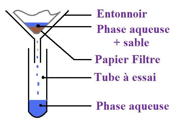 Les mlanges aqueux : image 2