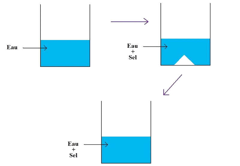 L'eau solvant : image 1