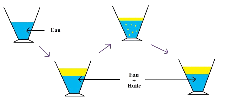 L'eau solvant : image 3