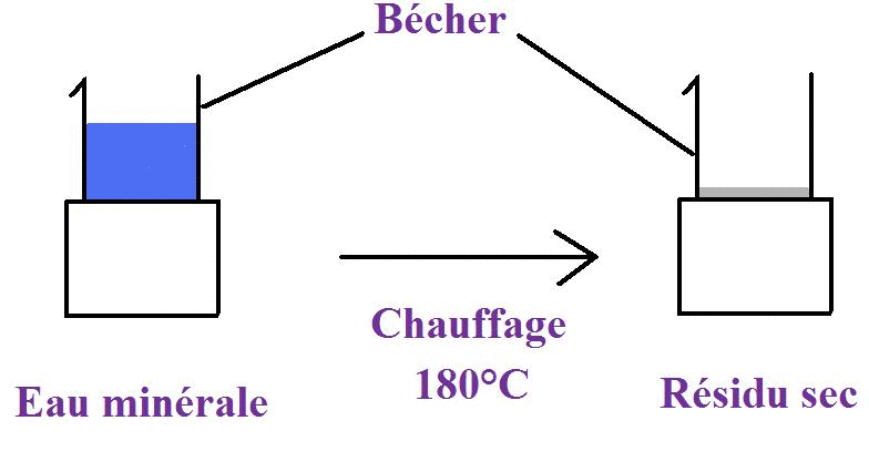 Mlanges homognes et corps purs : image 1