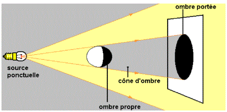 Lumire : sources et propagation rectiligne : image 2