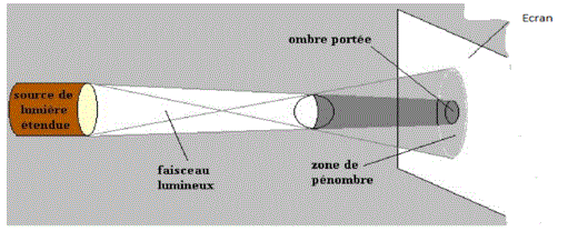 Lumire : sources et propagation rectiligne : image 3