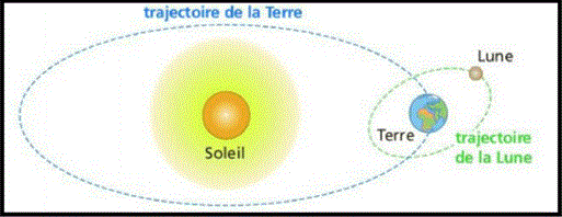 la terre le soleil et la lune