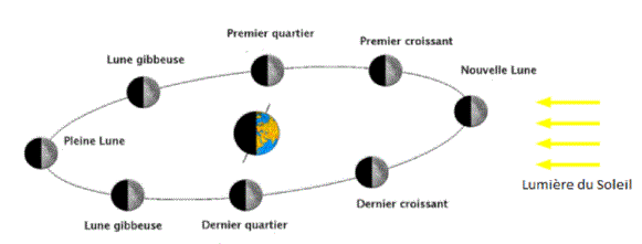 Systme Soleil Terre Lune : image 2