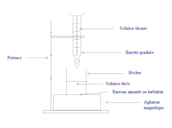 Titrage d'une solution : image 1